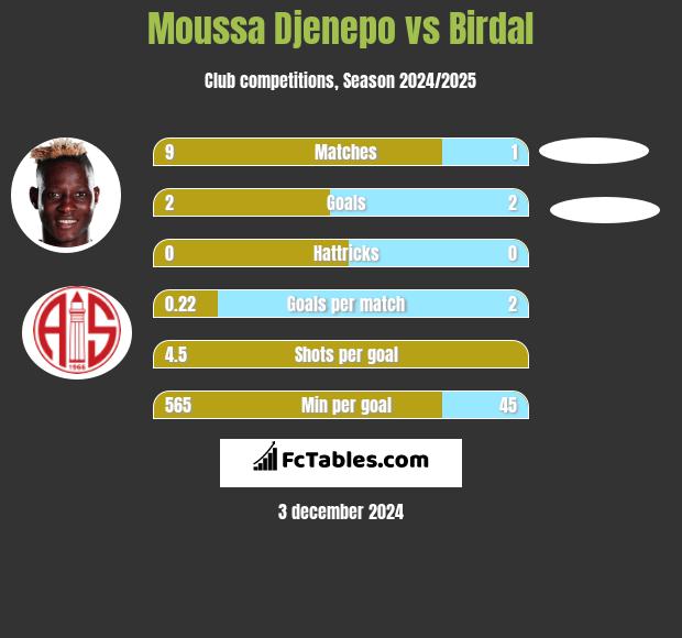 Moussa Djenepo vs Birdal h2h player stats