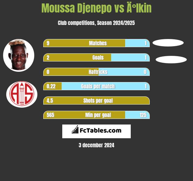 Moussa Djenepo vs Ä°lkin h2h player stats