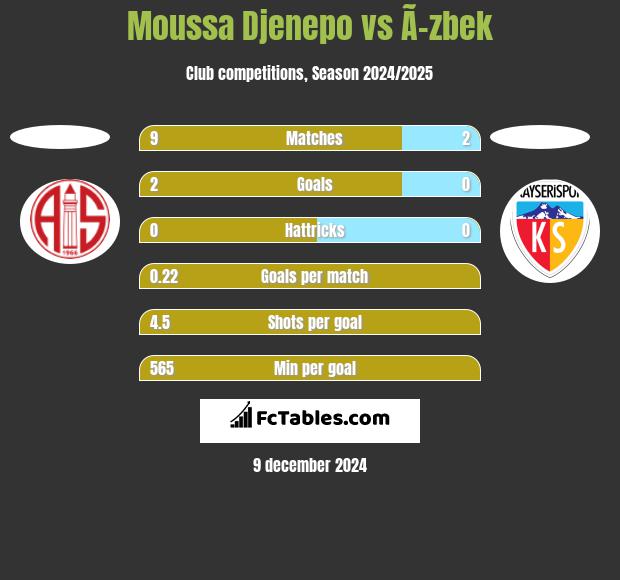 Moussa Djenepo vs Ã–zbek h2h player stats