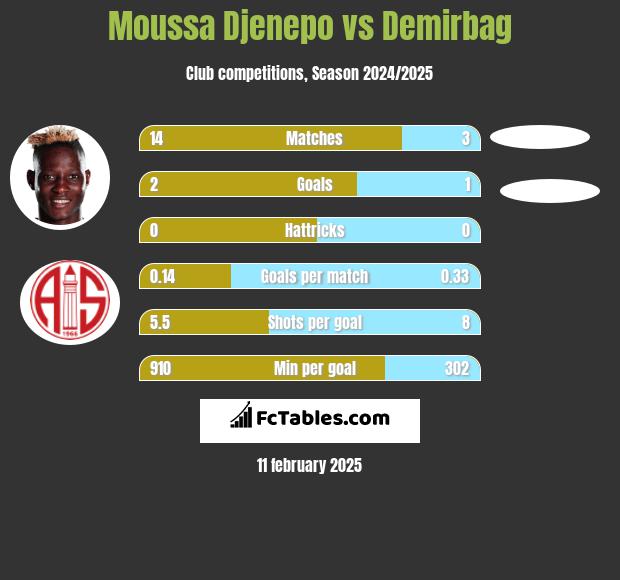 Moussa Djenepo vs Demirbag h2h player stats