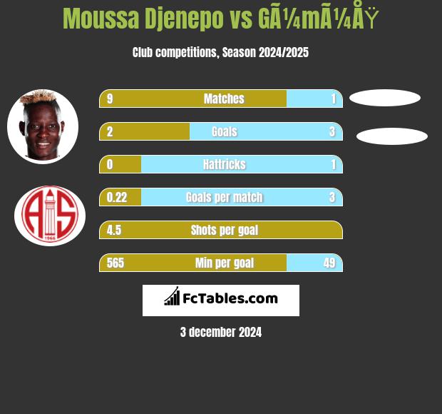 Moussa Djenepo vs GÃ¼mÃ¼ÅŸ h2h player stats