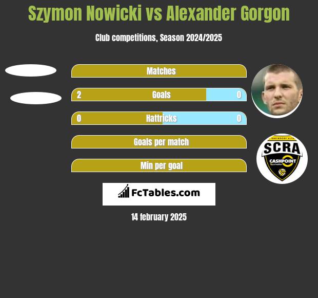 Szymon Nowicki vs Alexander Gorgon h2h player stats