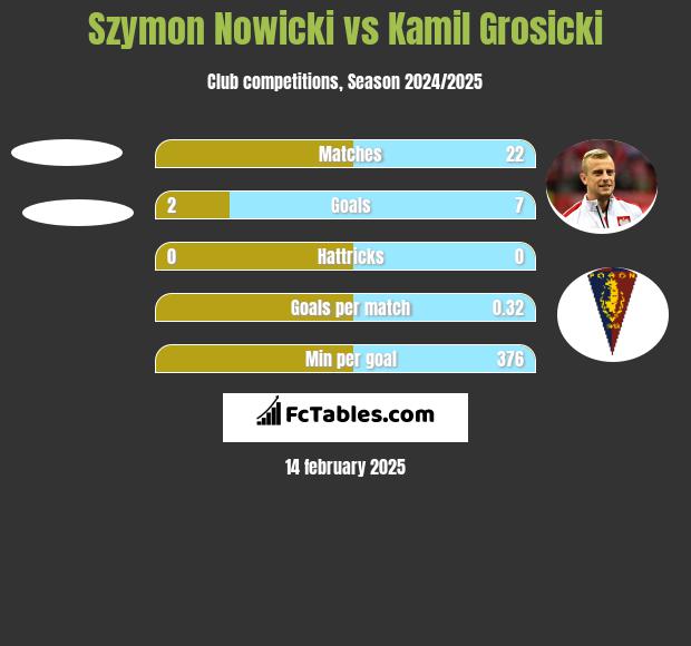 Szymon Nowicki vs Kamil Grosicki h2h player stats