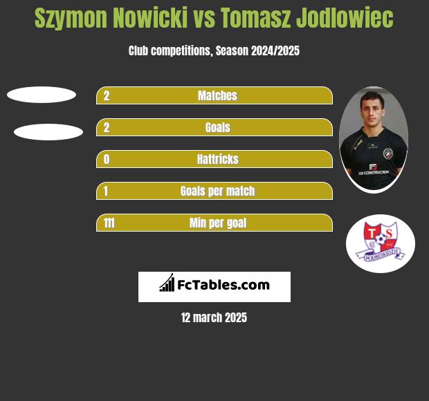 Szymon Nowicki vs Tomasz Jodlowiec h2h player stats