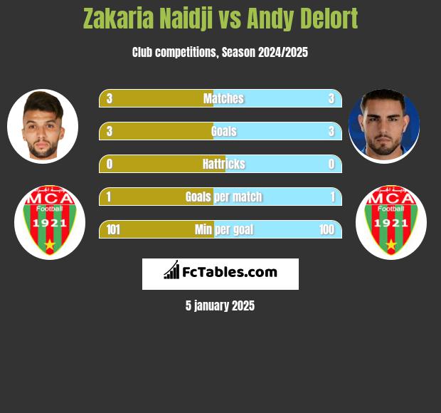 Zakaria Naidji vs Andy Delort h2h player stats