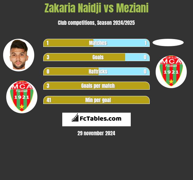 Zakaria Naidji vs Meziani h2h player stats