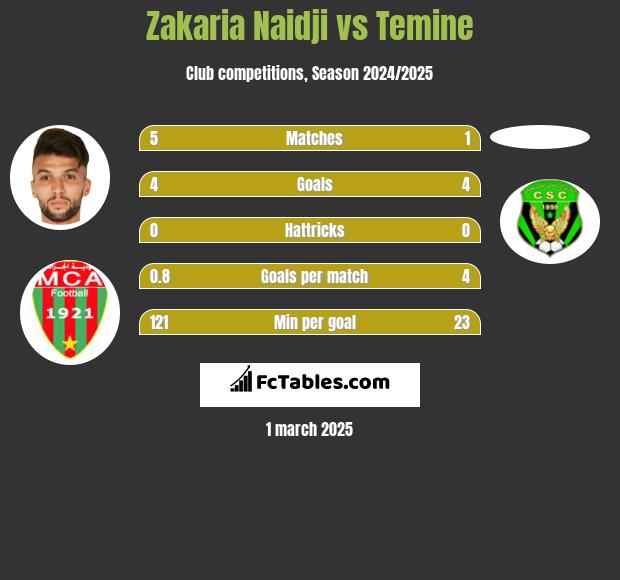 Zakaria Naidji vs Temine h2h player stats