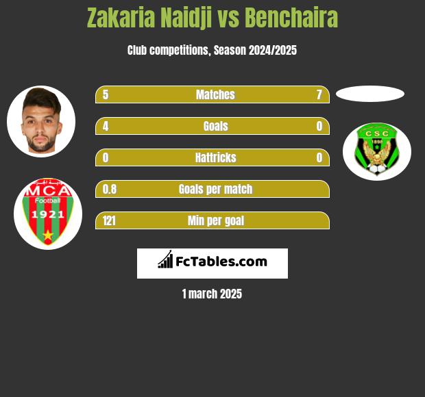 Zakaria Naidji vs Benchaira h2h player stats