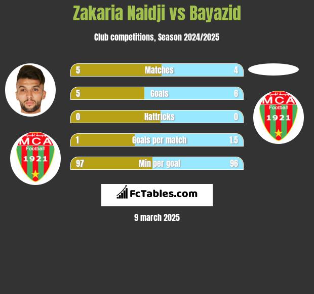 Zakaria Naidji vs Bayazid h2h player stats