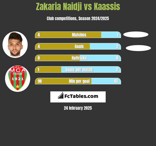 Zakaria Naidji vs Kaassis h2h player stats