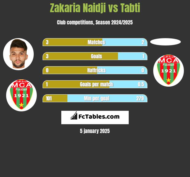 Zakaria Naidji vs Tabti h2h player stats