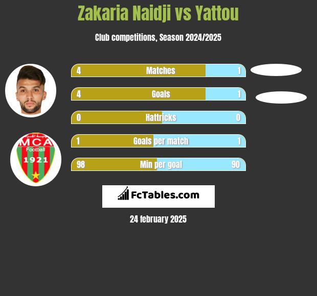 Zakaria Naidji vs Yattou h2h player stats