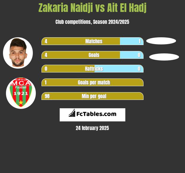 Zakaria Naidji vs Ait El Hadj h2h player stats