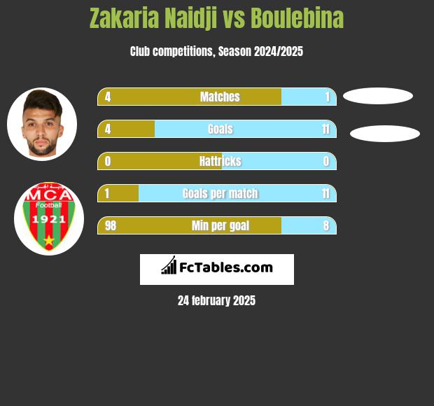 Zakaria Naidji vs Boulebina h2h player stats