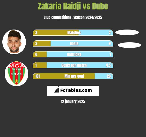 Zakaria Naidji vs Dube h2h player stats