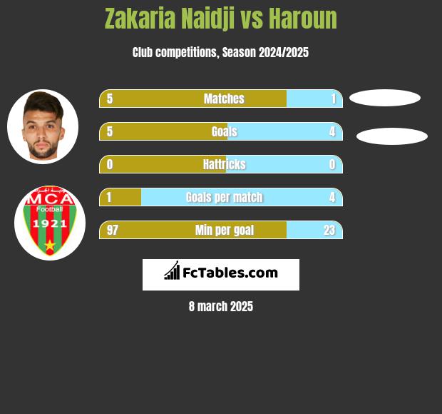 Zakaria Naidji vs Haroun h2h player stats