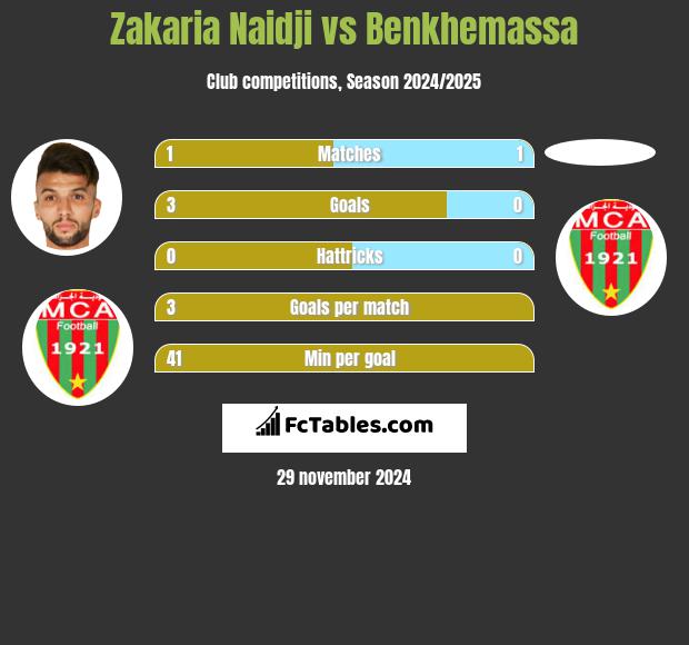 Zakaria Naidji vs Benkhemassa h2h player stats