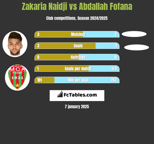 Zakaria Naidji vs Abdallah Fofana h2h player stats