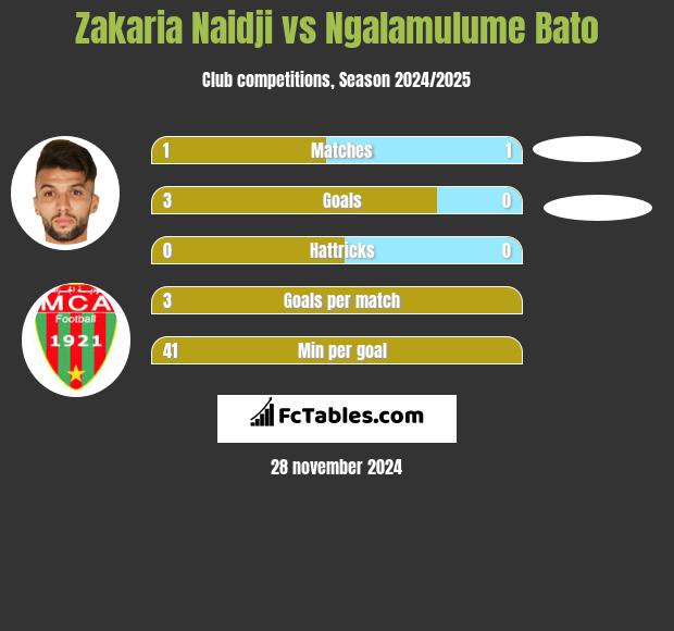 Zakaria Naidji vs Ngalamulume Bato h2h player stats