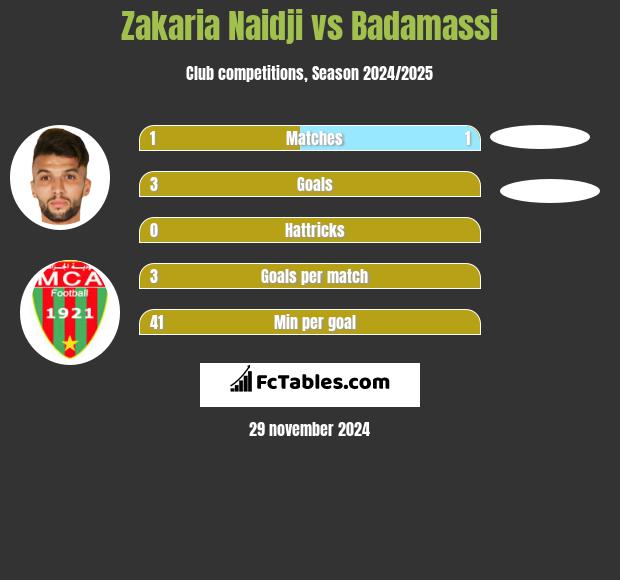 Zakaria Naidji vs Badamassi h2h player stats