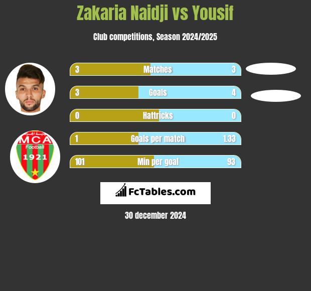 Zakaria Naidji vs Yousif h2h player stats