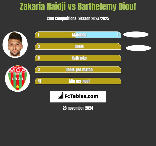 Zakaria Naidji vs Barthelemy Diouf h2h player stats