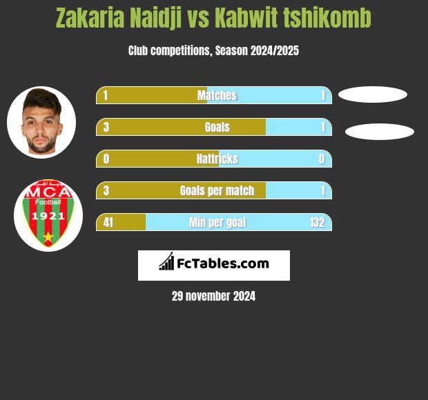 Zakaria Naidji vs Kabwit tshikomb h2h player stats