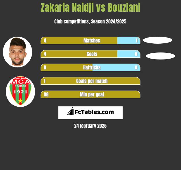 Zakaria Naidji vs Bouziani h2h player stats