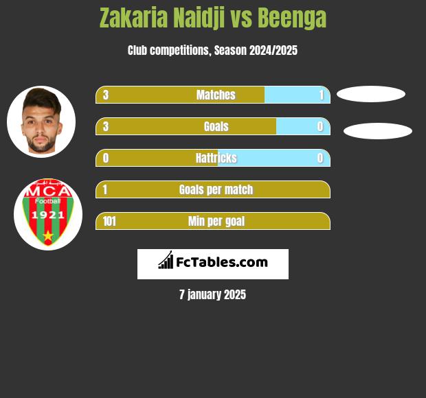 Zakaria Naidji vs Beenga h2h player stats