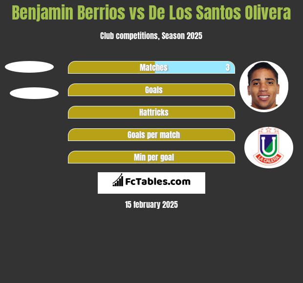 Benjamin Berrios vs De Los Santos Olivera h2h player stats