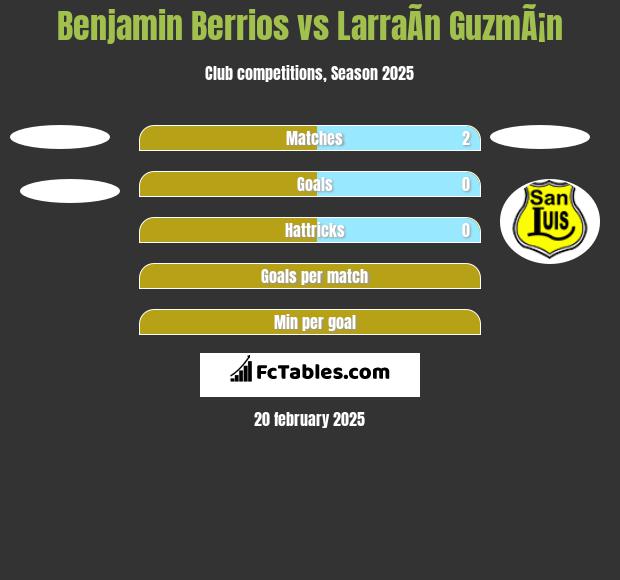 Benjamin Berrios vs LarraÃ­n GuzmÃ¡n h2h player stats