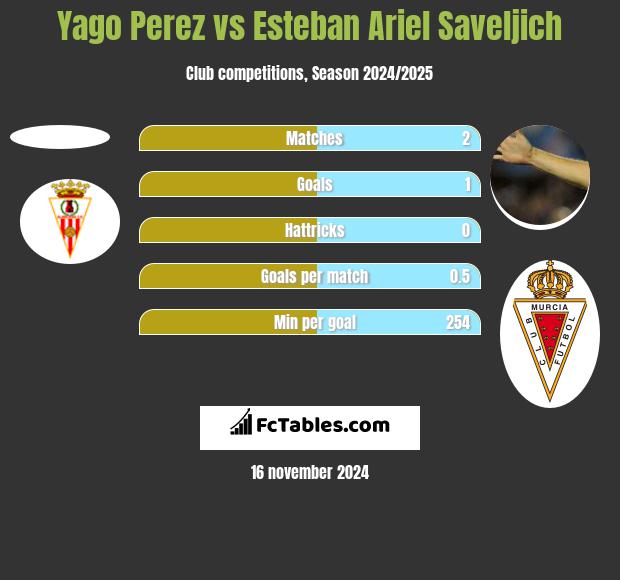 Yago Perez vs Esteban Ariel Saveljich h2h player stats