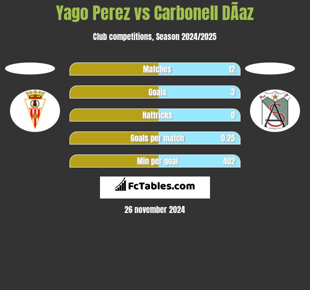 Yago Perez vs Carbonell DÃ­az h2h player stats