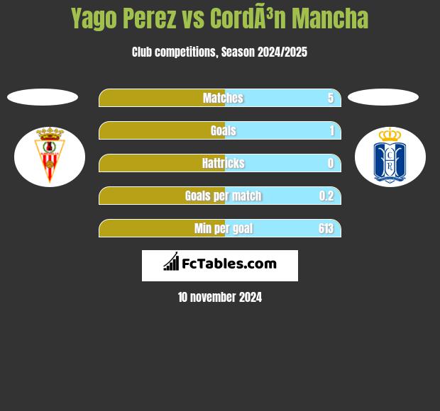 Yago Perez vs CordÃ³n Mancha h2h player stats