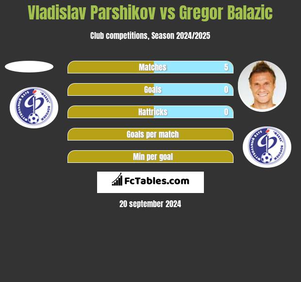 Vladislav Parshikov vs Gregor Balazic h2h player stats