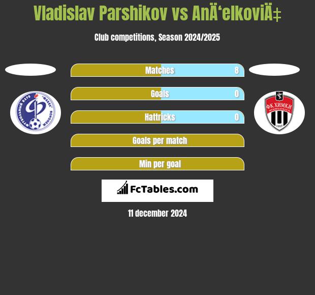 Vladislav Parshikov vs AnÄ‘elkoviÄ‡ h2h player stats