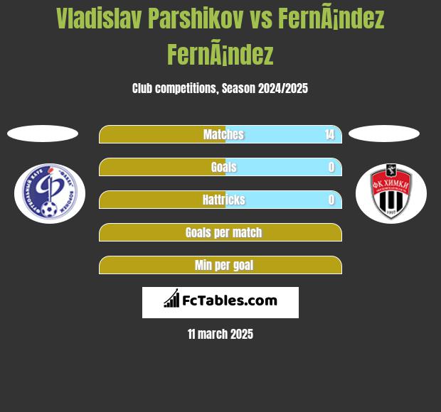 Vladislav Parshikov vs FernÃ¡ndez FernÃ¡ndez h2h player stats