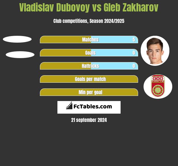 Vladislav Dubovoy vs Gleb Zakharov h2h player stats