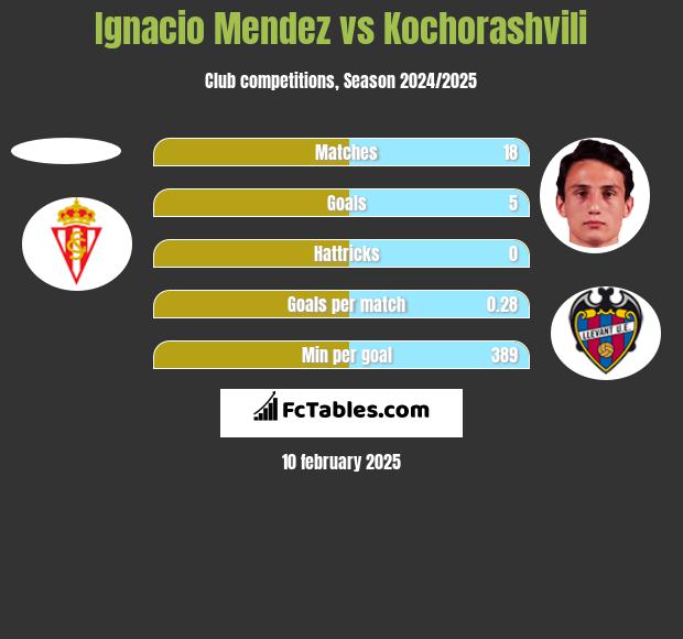 Ignacio Mendez vs Kochorashvili h2h player stats