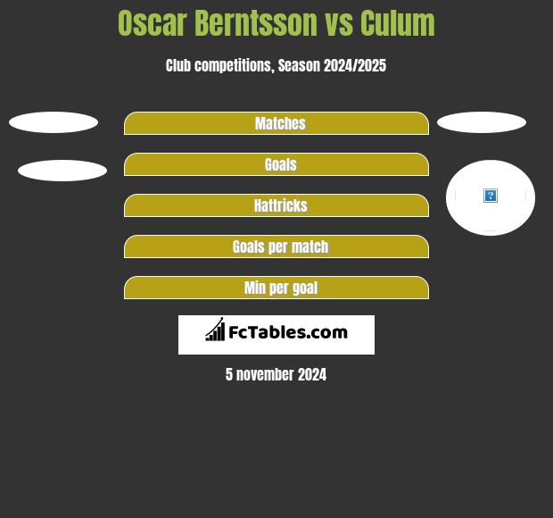 Oscar Berntsson vs Culum h2h player stats