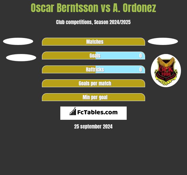 Oscar Berntsson vs A. Ordonez h2h player stats