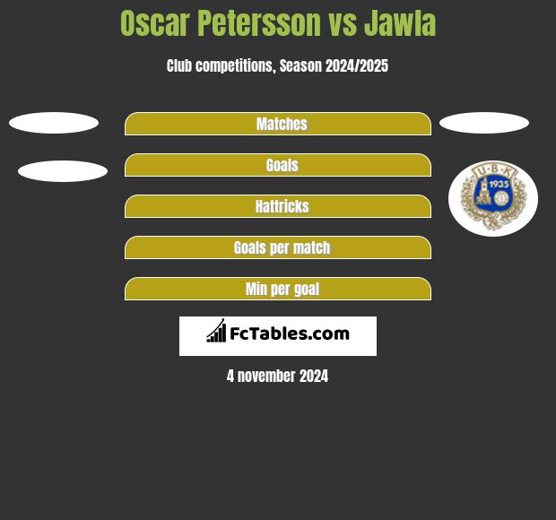 Oscar Petersson vs Jawla h2h player stats