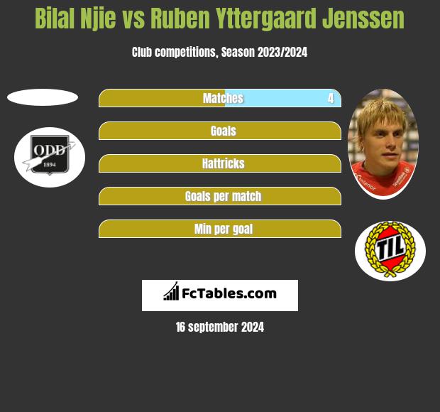 Bilal Njie vs Ruben Yttergaard Jenssen h2h player stats