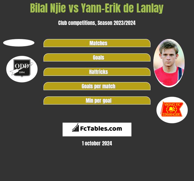 Bilal Njie vs Yann-Erik de Lanlay h2h player stats