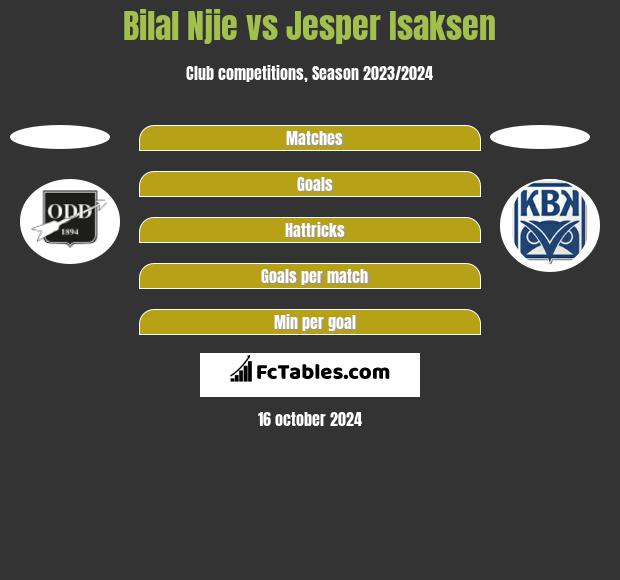 Bilal Njie vs Jesper Isaksen h2h player stats