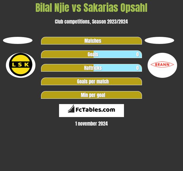 Bilal Njie vs Sakarias Opsahl h2h player stats