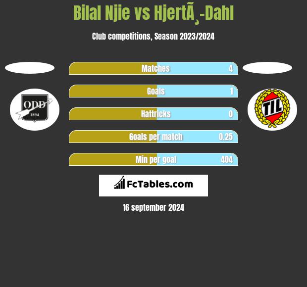 Bilal Njie vs HjertÃ¸-Dahl h2h player stats