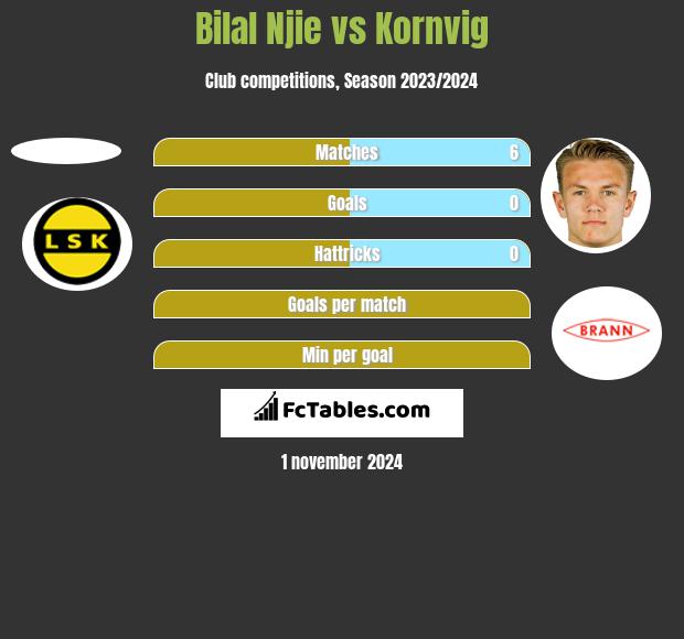 Bilal Njie vs Kornvig h2h player stats