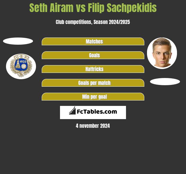 Seth Airam vs Filip Sachpekidis h2h player stats