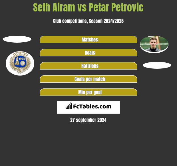 Seth Airam vs Petar Petrović h2h player stats